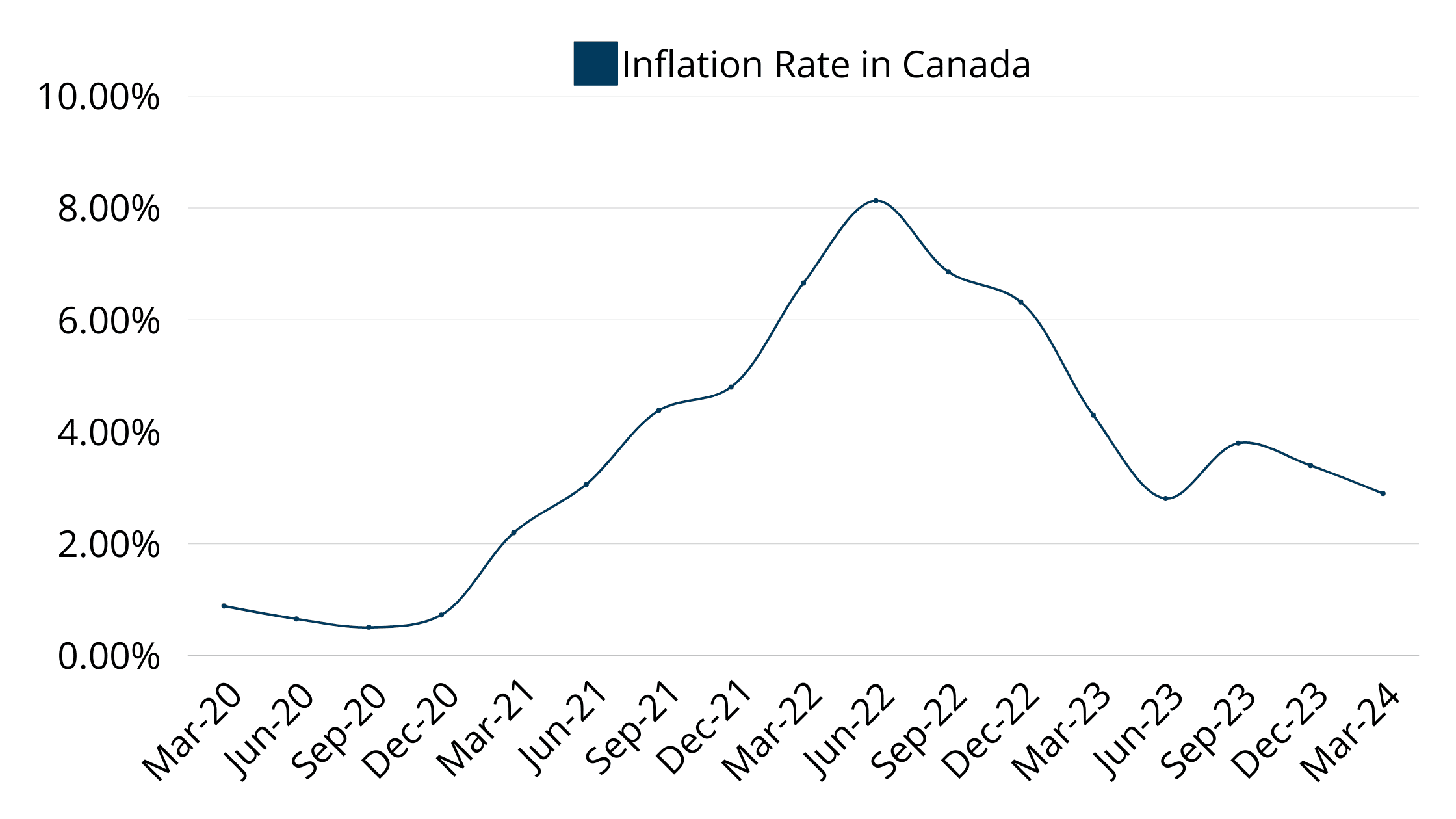 Canada Inflation Graph